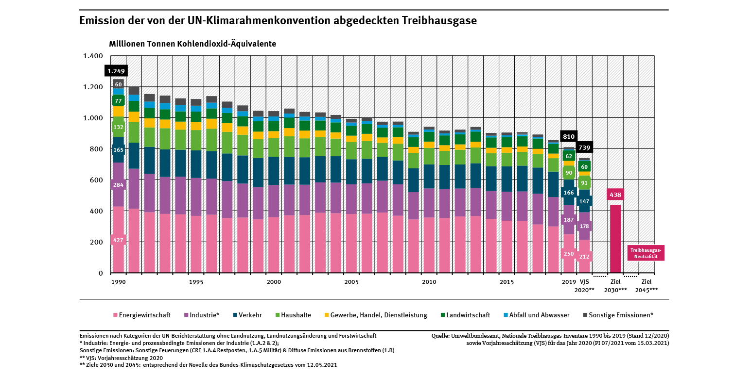 Emission von Treibhausgasen in Deutschland