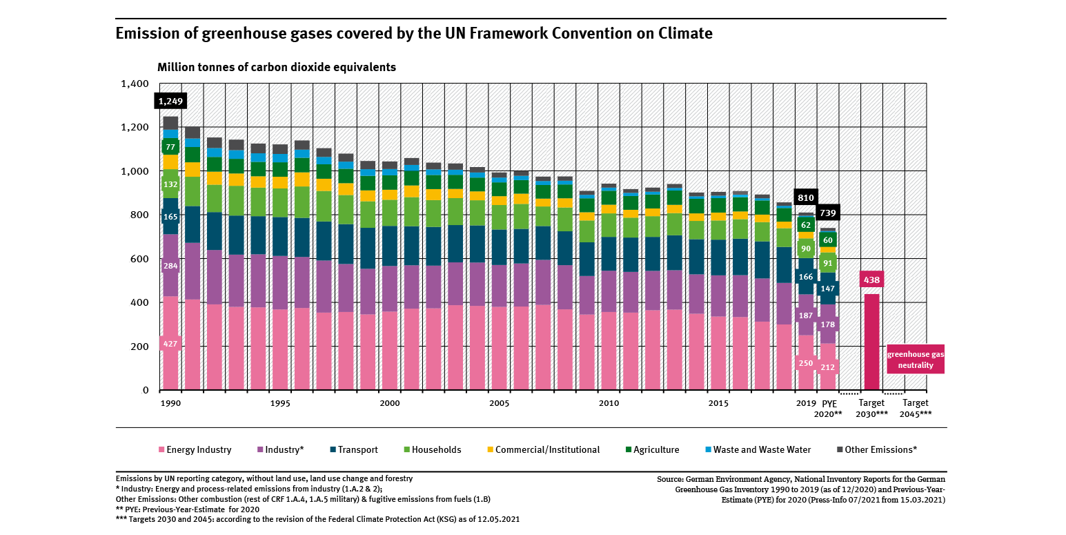 Emission of greenhouse gases in Germany